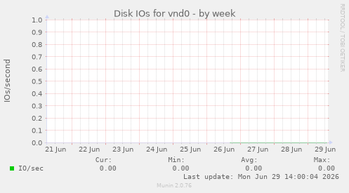 Disk IOs for vnd0