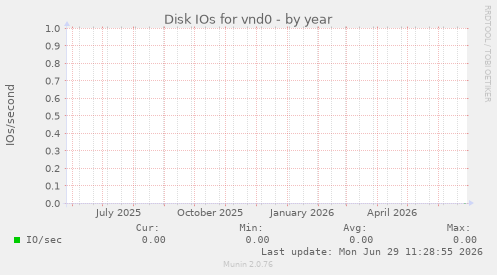 Disk IOs for vnd0