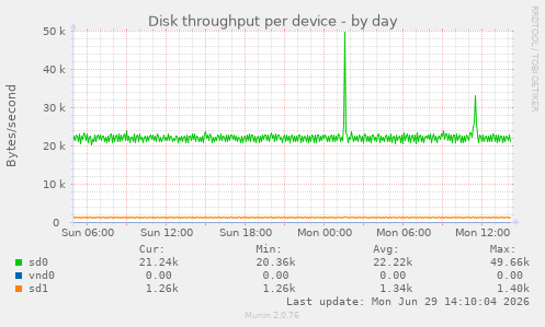 Disk throughput per device
