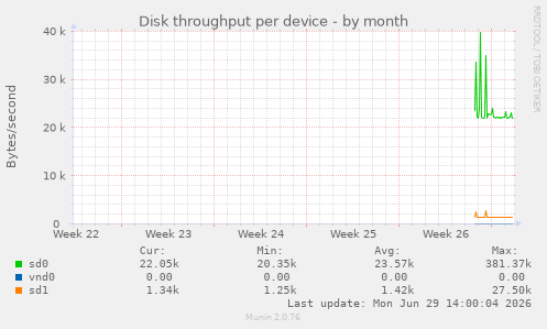 Disk throughput per device