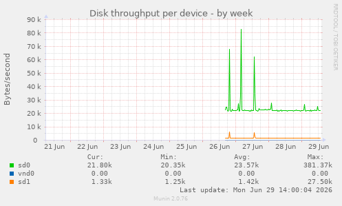 Disk throughput per device