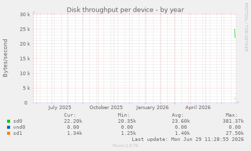 Disk throughput per device