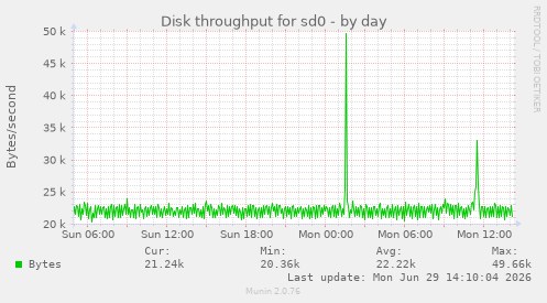 Disk throughput for sd0