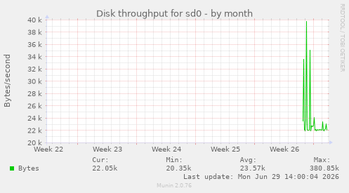 Disk throughput for sd0