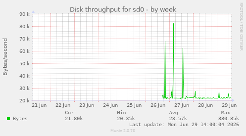 Disk throughput for sd0