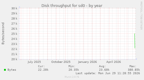 Disk throughput for sd0