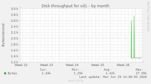 Disk throughput for sd1