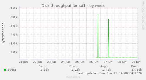 Disk throughput for sd1