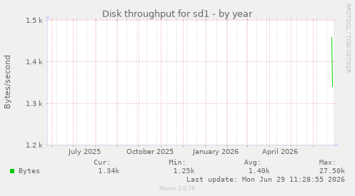 Disk throughput for sd1