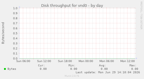 Disk throughput for vnd0