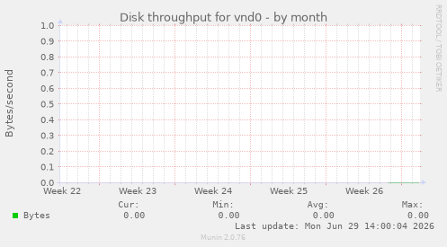 Disk throughput for vnd0