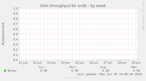 Disk throughput for vnd0