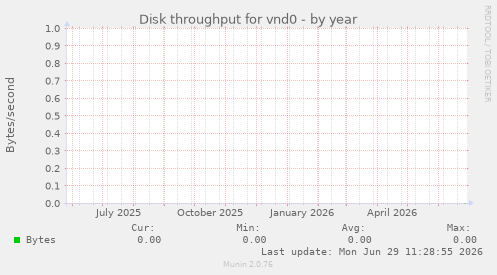 Disk throughput for vnd0