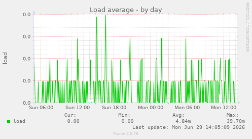 Load average