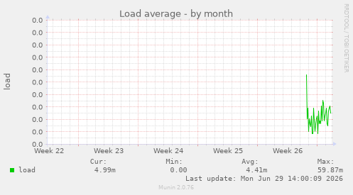 Load average