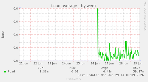 Load average