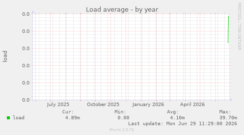 Load average