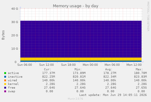 Memory usage