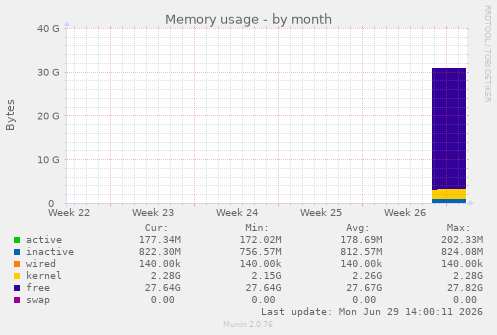 Memory usage