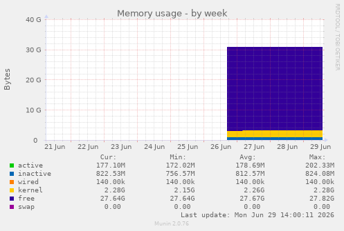 Memory usage