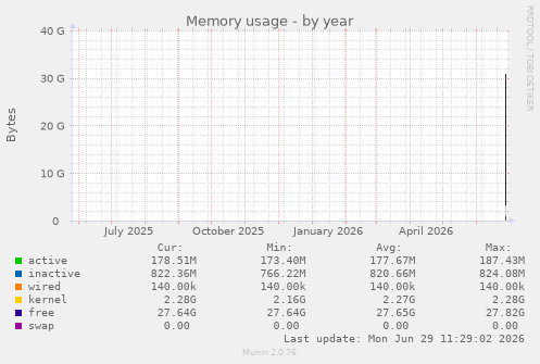 Memory usage