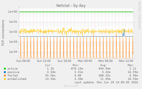 Netstat