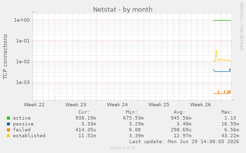 Netstat