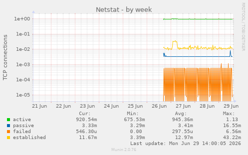 Netstat