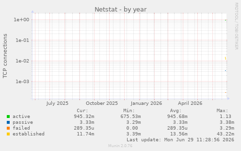 Netstat