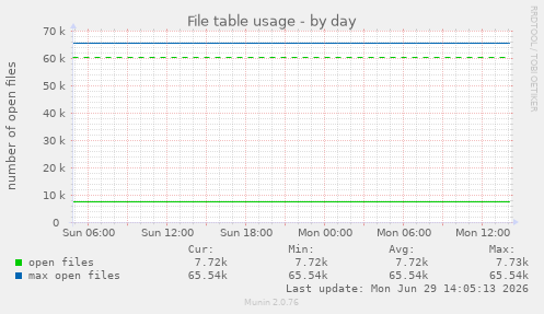 File table usage