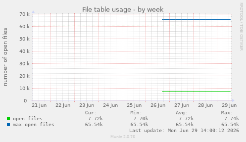 File table usage