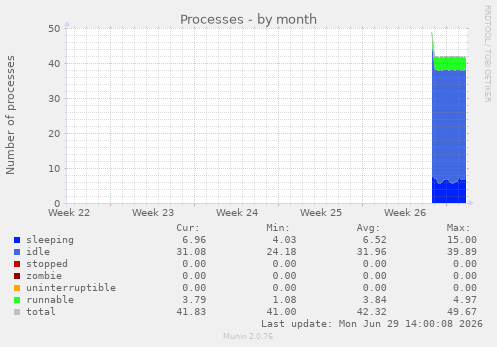 Processes