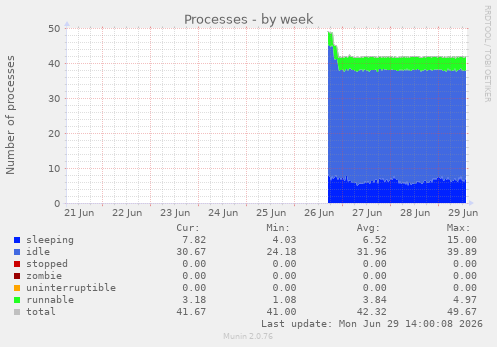 Processes