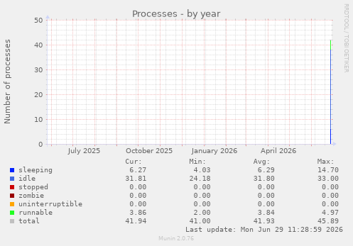 Processes