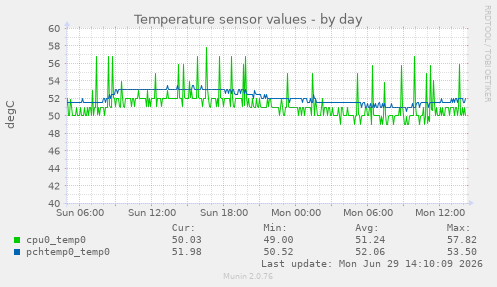 Temperature sensor values