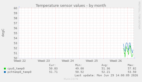 Temperature sensor values