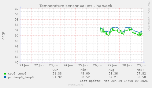 Temperature sensor values