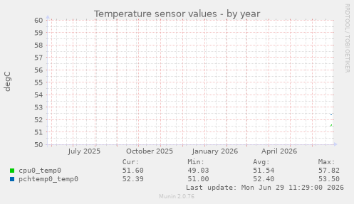 Temperature sensor values