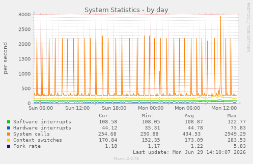 System Statistics