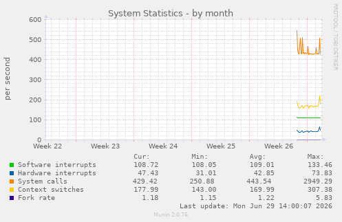 System Statistics
