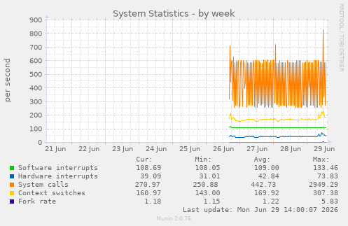 System Statistics