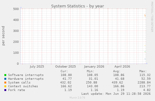 System Statistics