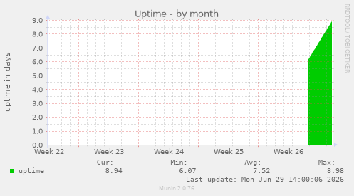 Uptime