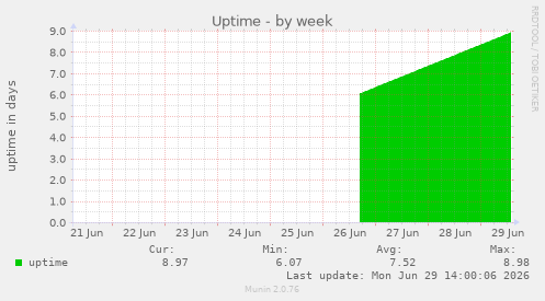 Uptime