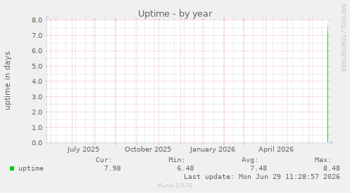 Uptime