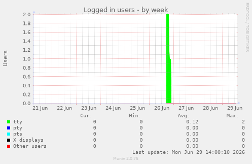 Logged in users