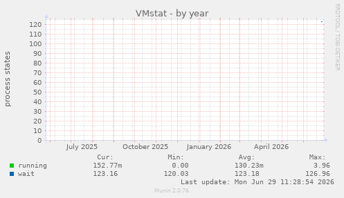 VMstat