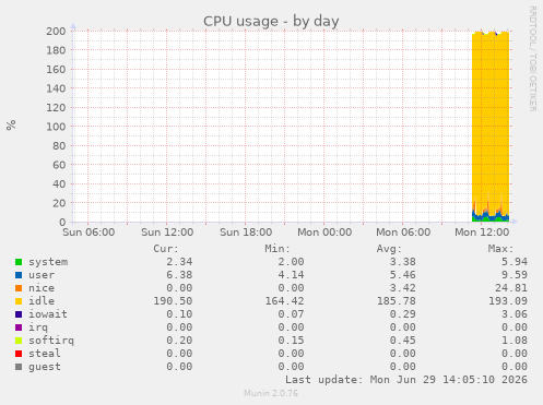 CPU usage