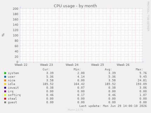 CPU usage