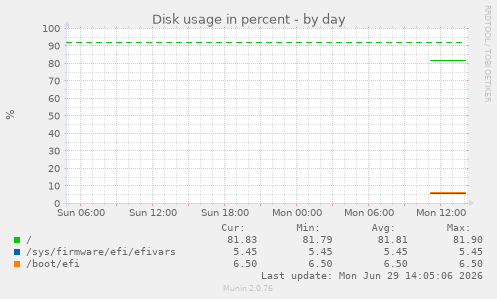 Disk usage in percent